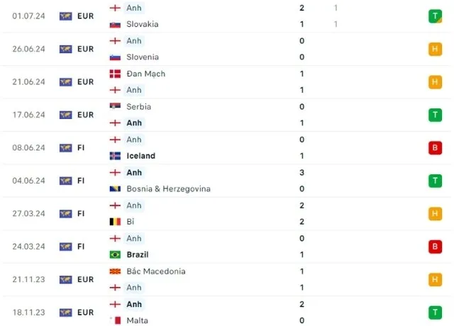 Nhận định phong độ tuyển Anh